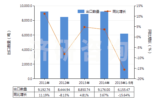 2011-2015年9月中國橡膠的廢碎料、下腳料及其粉、粒(HS40040000)出口量及增速統(tǒng)計(jì)